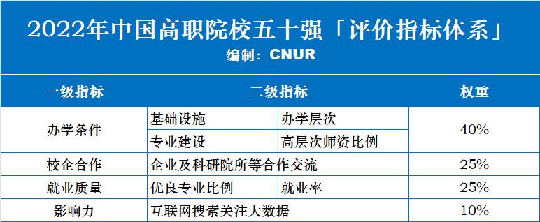 2022年中國高職院校五十強(qiáng)發(fā)布-第1張圖片-中國大學(xué)排行榜