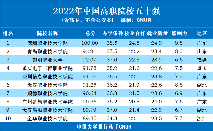 2022年中國高職院校五十強(qiáng)發(fā)布-第2張圖片-中國大學(xué)排行榜