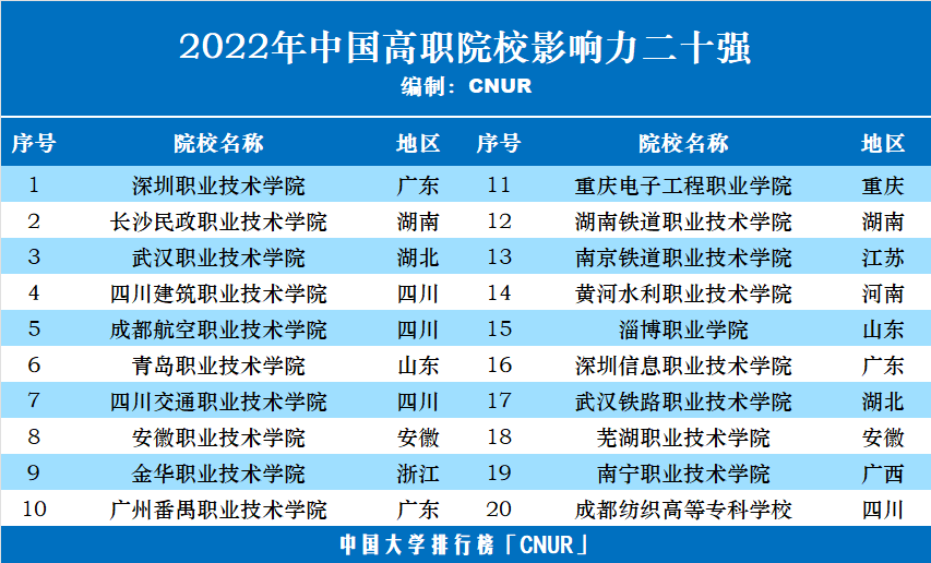 2022年中國高職院校五十強(qiáng)發(fā)布-第3張圖片-中國大學(xué)排行榜