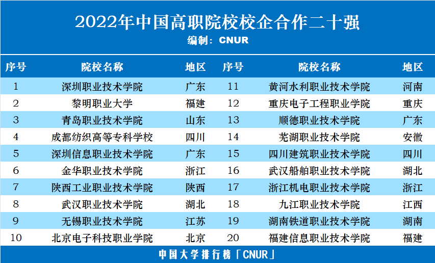 2022年中國高職院校五十強(qiáng)發(fā)布-第4張圖片-中國大學(xué)排行榜