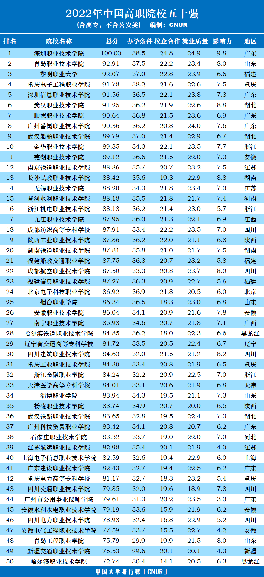 2022年中國高職院校五十強(qiáng)發(fā)布-第5張圖片-中國大學(xué)排行榜